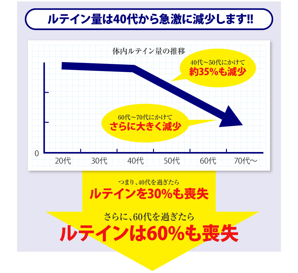 ルテイン量は40代から急激に低下します